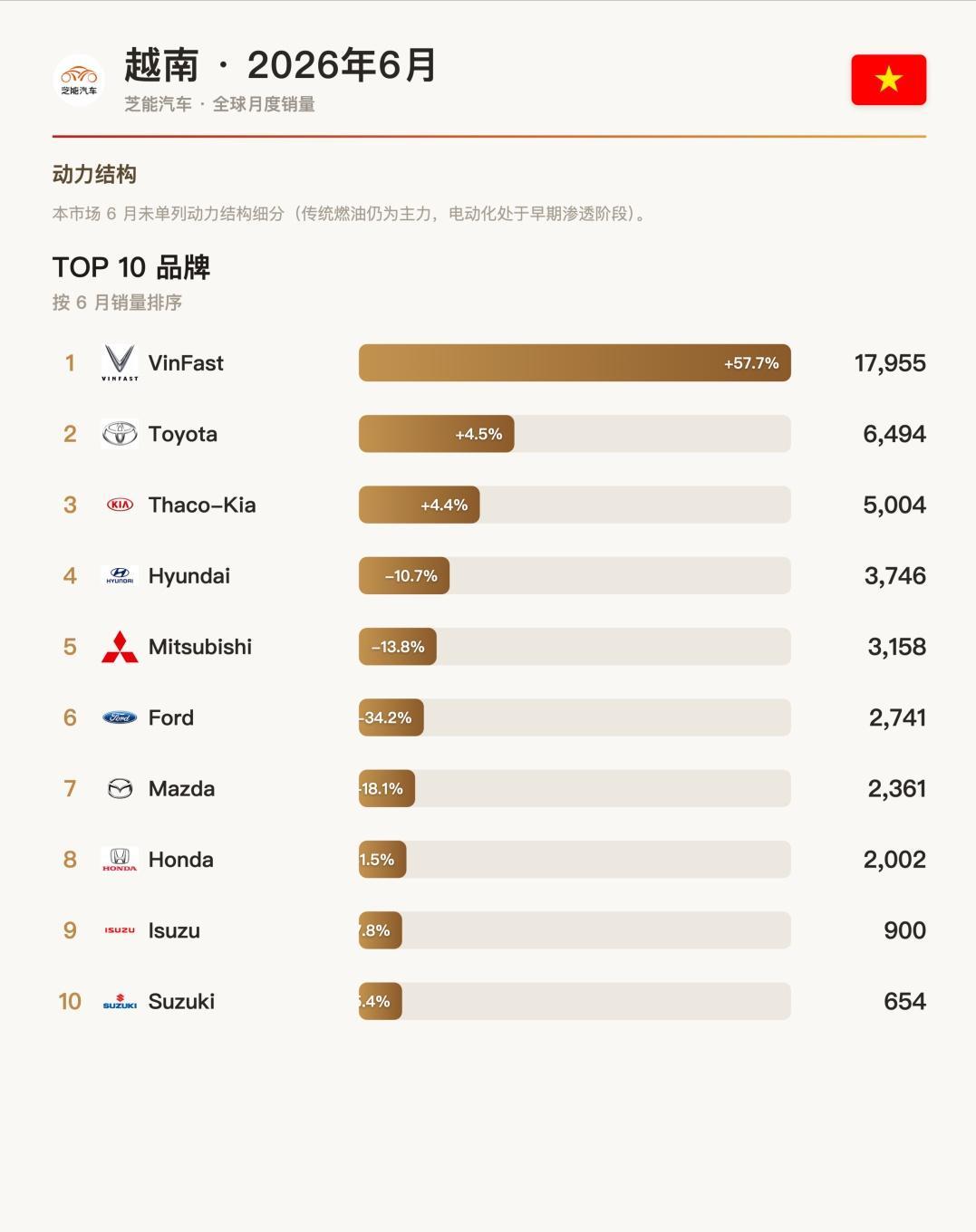 全世界中国车卖的最差的地方，就是越南。美国好歹还有沃尔沃，还有中国生产的别克