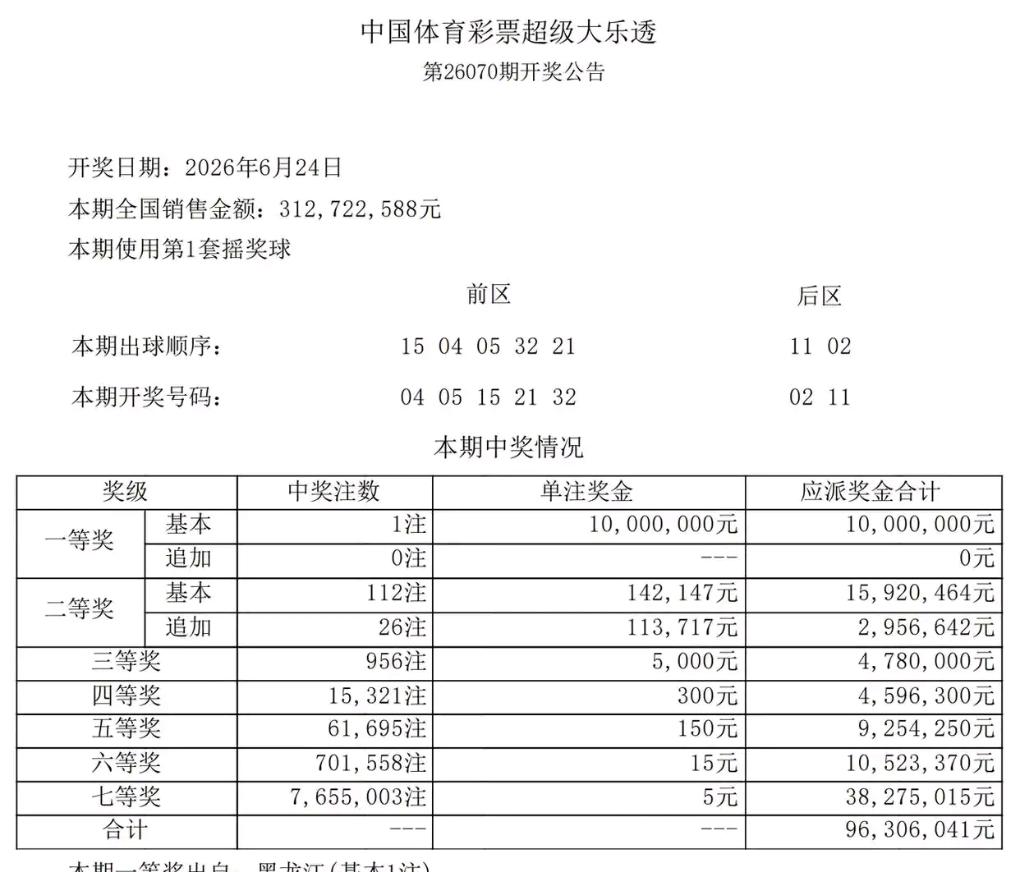 上期大乐透仅开出1注一等奖，千万头奖独落黑龙江。一张9+4复式票拿下1注头奖、