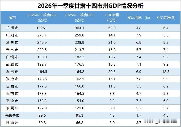 甘肃14市州一季度的数据出炉，庆阳增速第一，天水也有了起色。整体而言过去几年甘肃