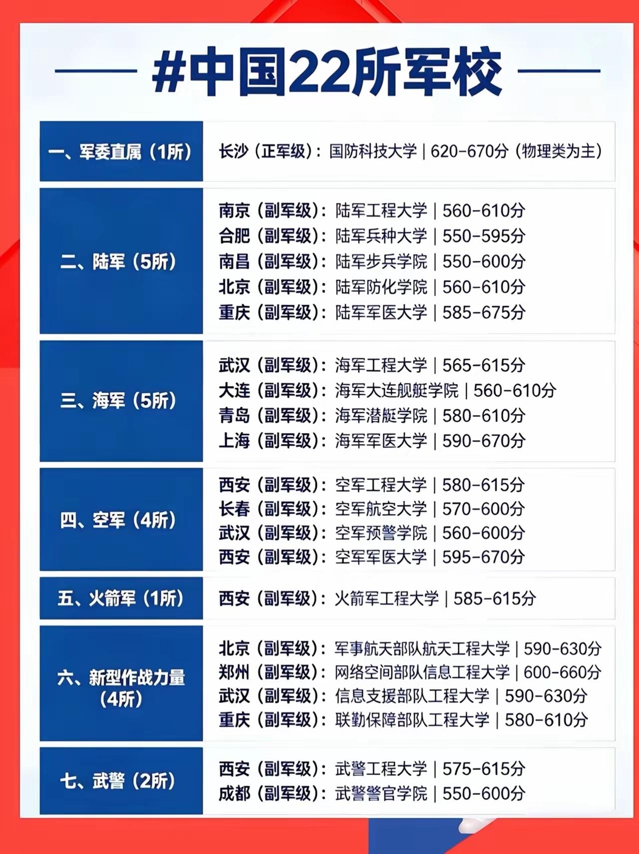 未来想读军校的速看！国内22所军校名单及所在地汇总，按类别、区域分类清晰明了，还