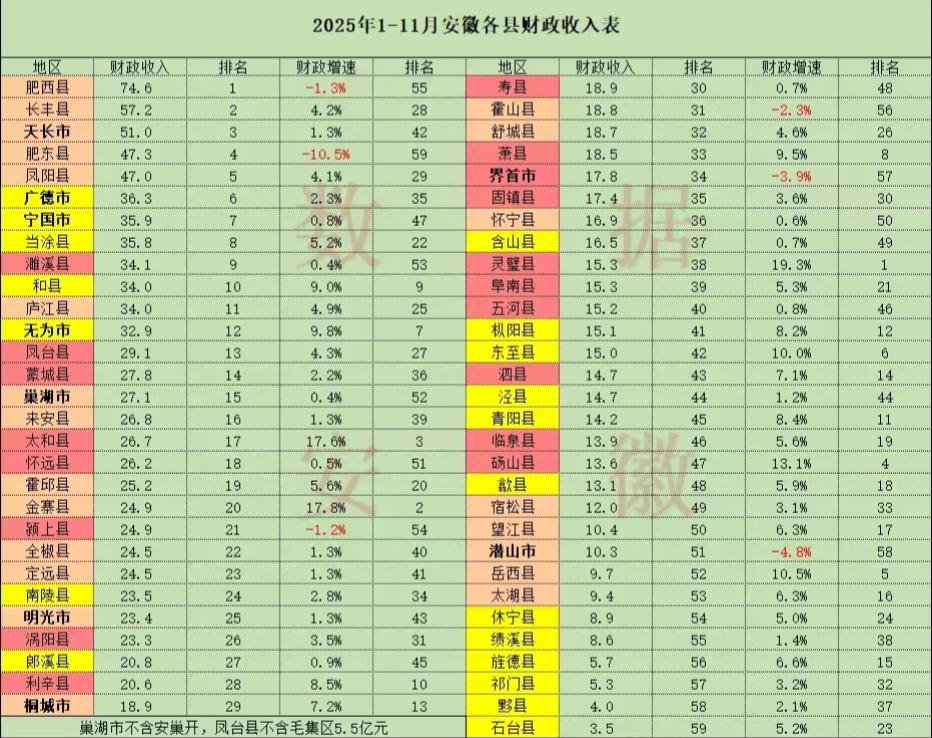 安徽县域1-11月地方财政收入出炉：天长超肥东、和县首次进入十强、寿县超霍山截
