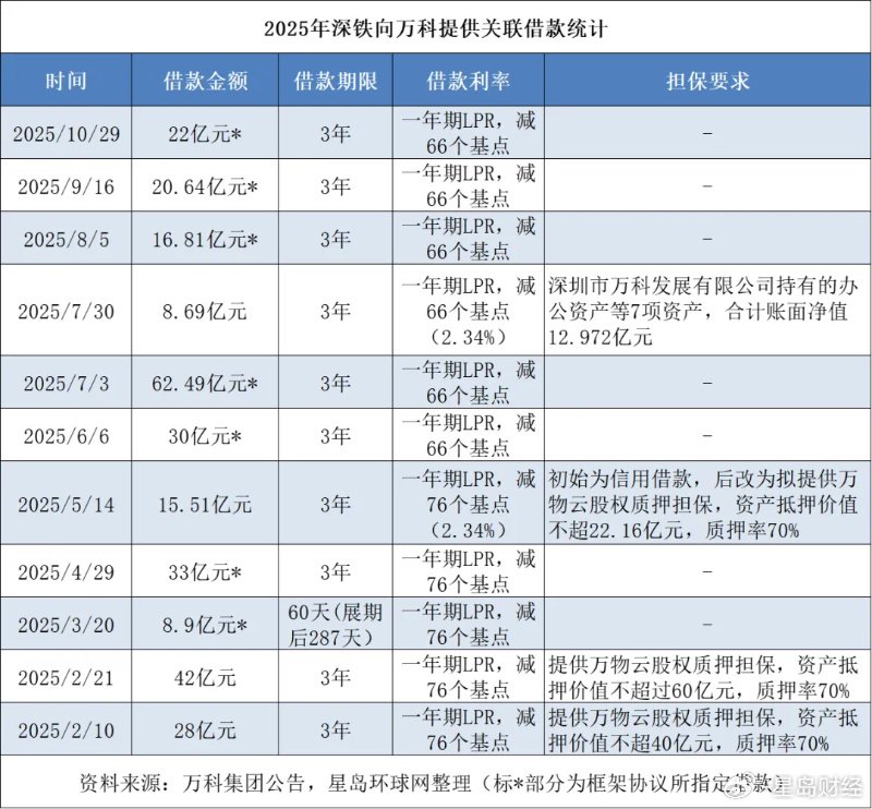 深铁收紧财务支持力度, 万科借款余额或不足23亿
