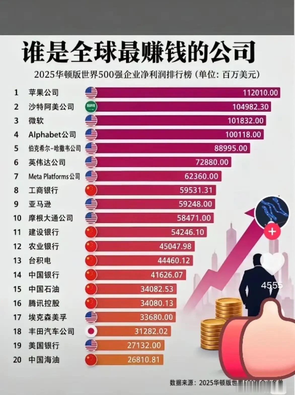 全球顶级盈利榜单，藏着中外企业不一样的增长逻辑一张世界500强净利润榜单，一眼看清全球财富格局。全球