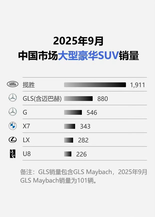 路虎揽胜的地位遥遥领先，月销量是第二名的2倍还多，仰望U8L这个月交付应该会猛增