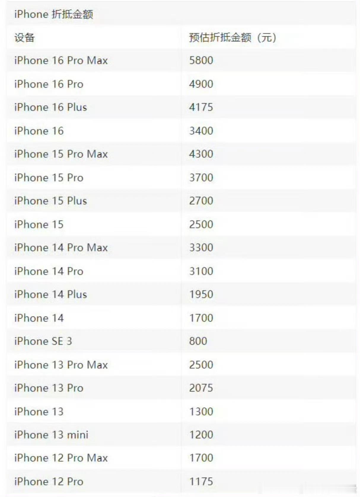 苹果以旧换新抵扣价再更新苹果以旧换新的折扣价更新了，iPhone16Pro