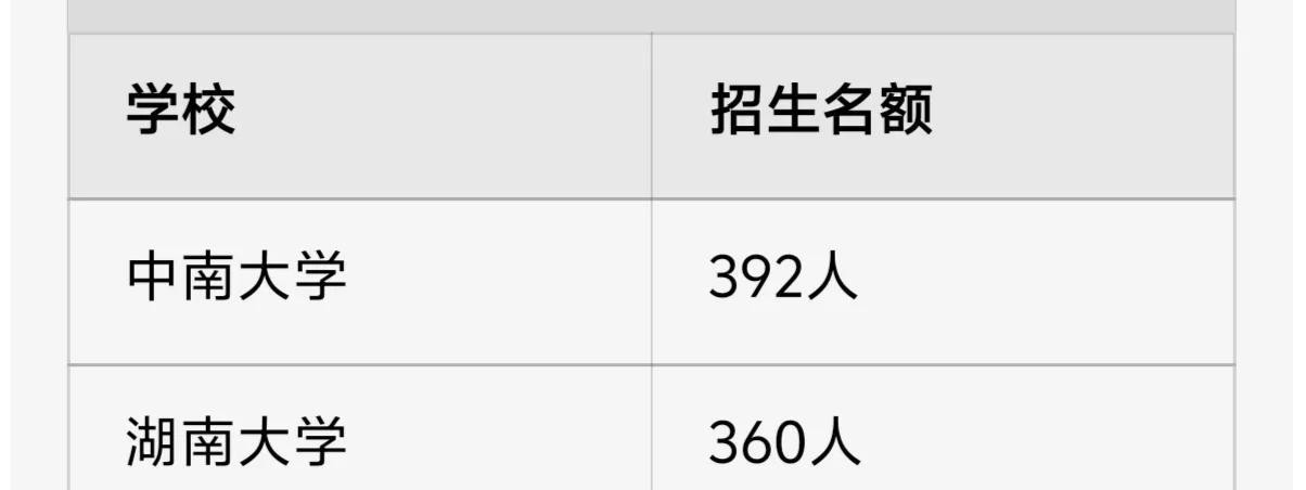 湖南对广西老表还是很照顾的，两所985高校都给了广西大量的名额。中南大学今年在广