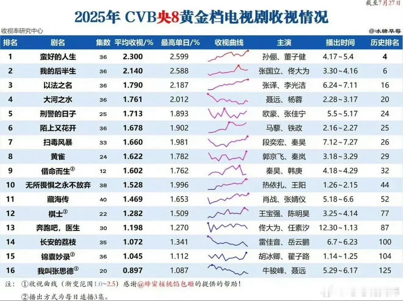 利剑玫瑰平均收视1.729%暂央八年五给视后跪下了​​​
