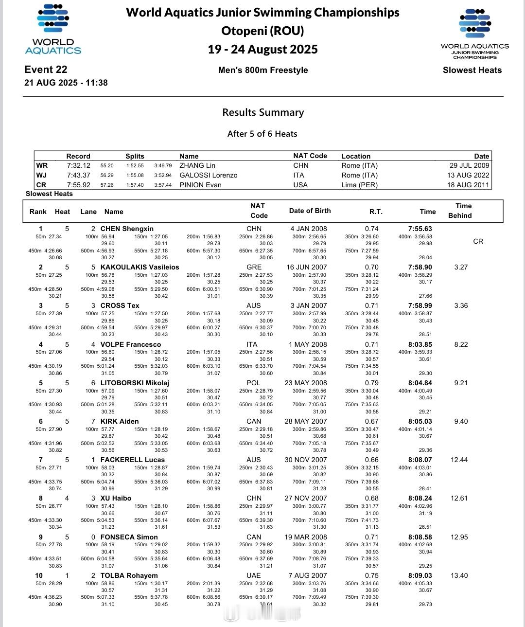 世界青年游泳锦标赛男800自慢组决赛陈声鑫7:55.63PB徐海博8:0