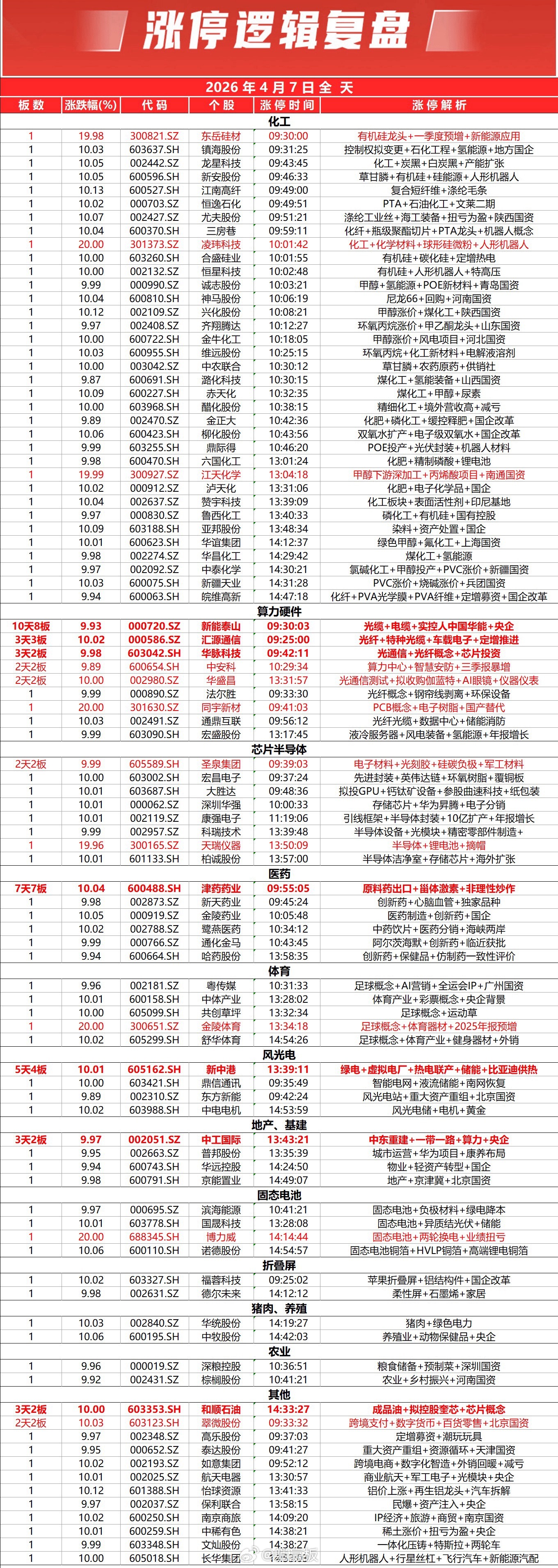 三大指数午后拉升集体收涨。两市个股涨多跌少，上涨个股近4000只；两市全天成交1
