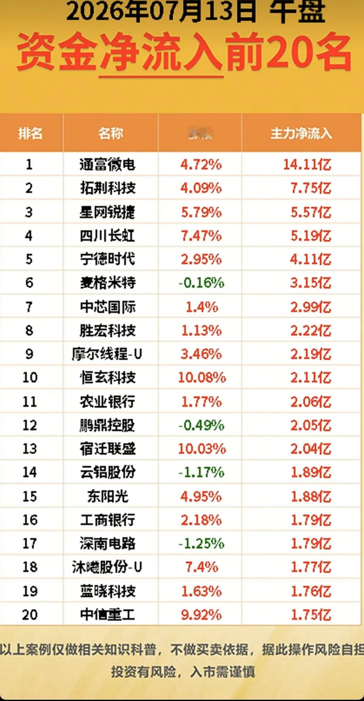 7.13周一早盘主力资金+抢筹出逃榜TOP20！资金抢筹：化学制药、银行、医