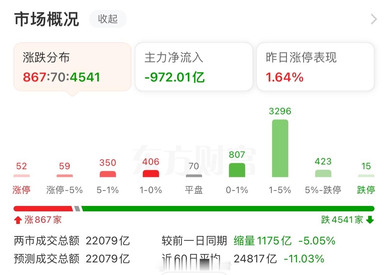 收盘了，A股三大指数今日集体下跌，截至收盘，上证指数跌0.85%，深成指跌1.8