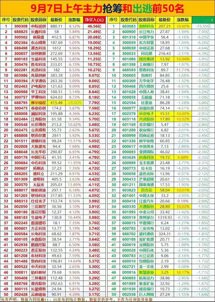 上午主力数据看得很清楚，资金主要往算力硬件方向扎堆。买入榜靠前的中际旭创、长鑫科