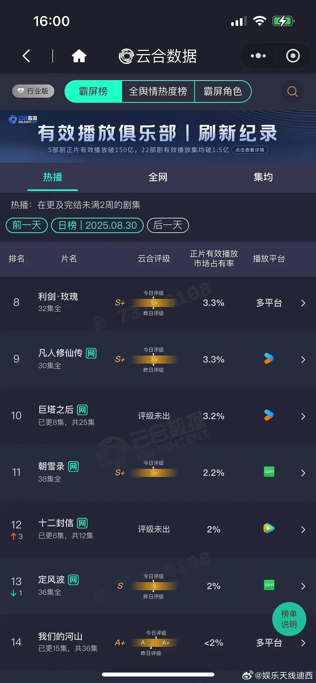 周翊然《十二封信》让人发笑了，第一日200w+，第二日300w+[抠鼻]​​​