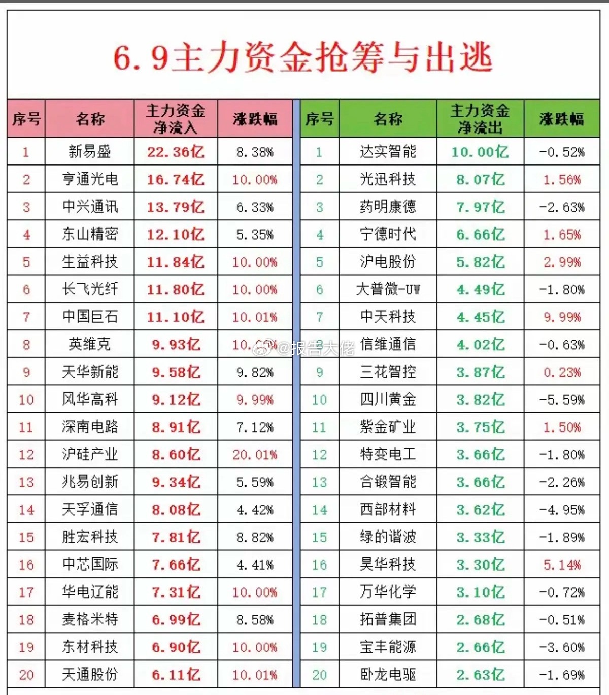主力大资金资金流向监测TOP20！资金抢筹：锂矿资源、华为欧拉、通信服务、A