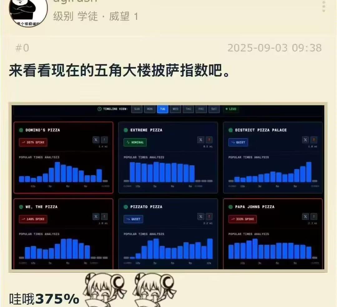 五角大楼又急了，来看看披萨指数，直接暴涨！不过也正常，那么多新装备，我一个军迷