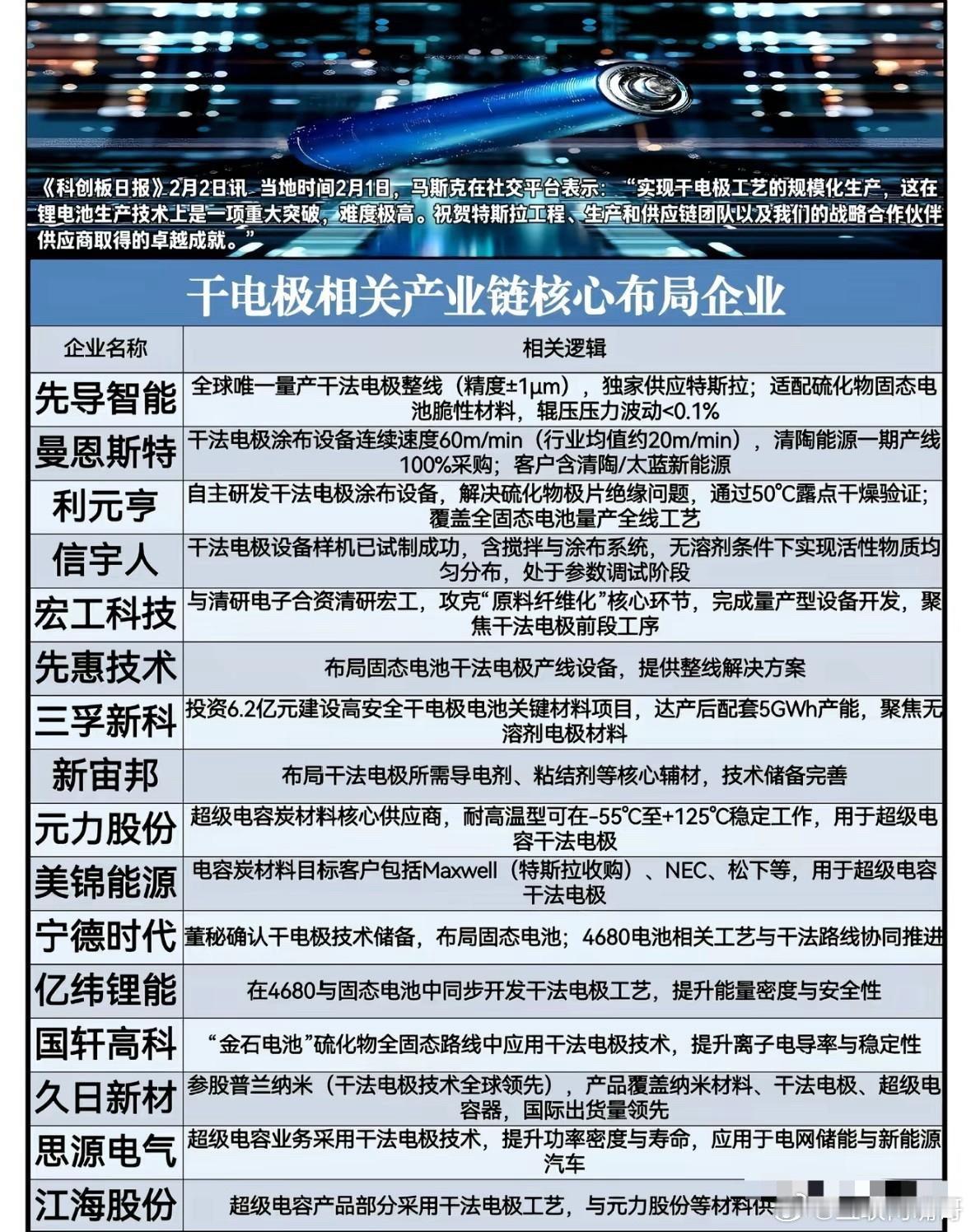 马斯克深夜官宣！特斯拉干电极突破，干翻全球电池厂！2月1日，马斯克在社交平台扔下