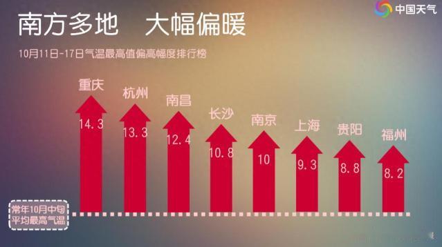 南方热疯了！秋老虎发威破纪录这天气，真是离谱到家了！都寒露了，南方人还穿着短