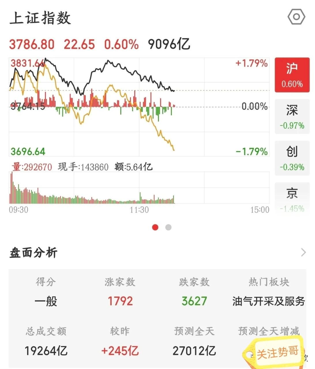 国家队都来了A股还是起不来，都是抱团股惹的祸今天可以说A股是最容易反弹的一天，国