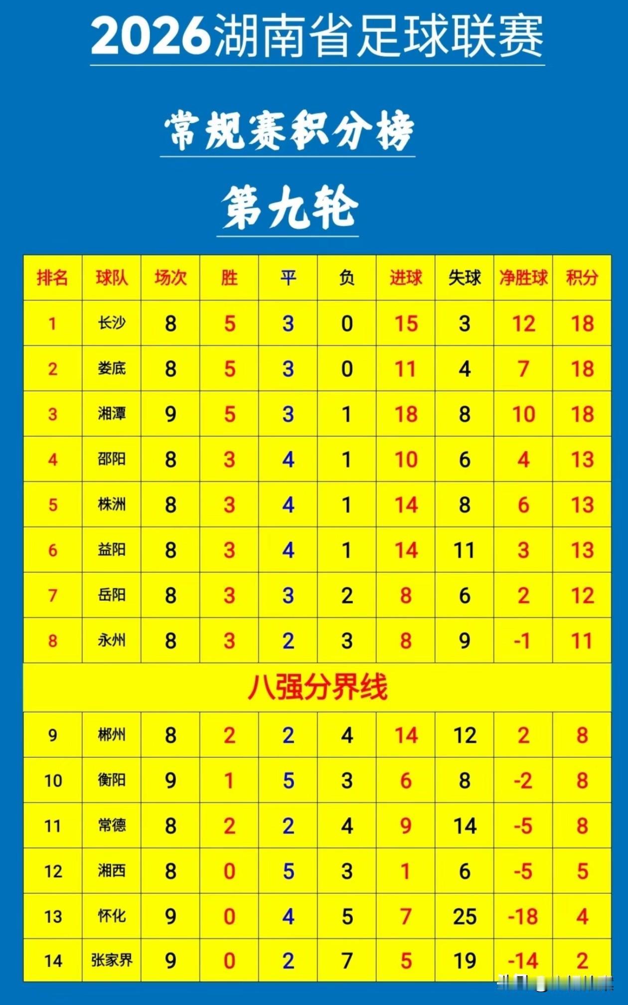衡阳队1∶1战平湘潭队！株洲队真的危险了，衡阳队最近两轮展现出了非常顽强的韧性，