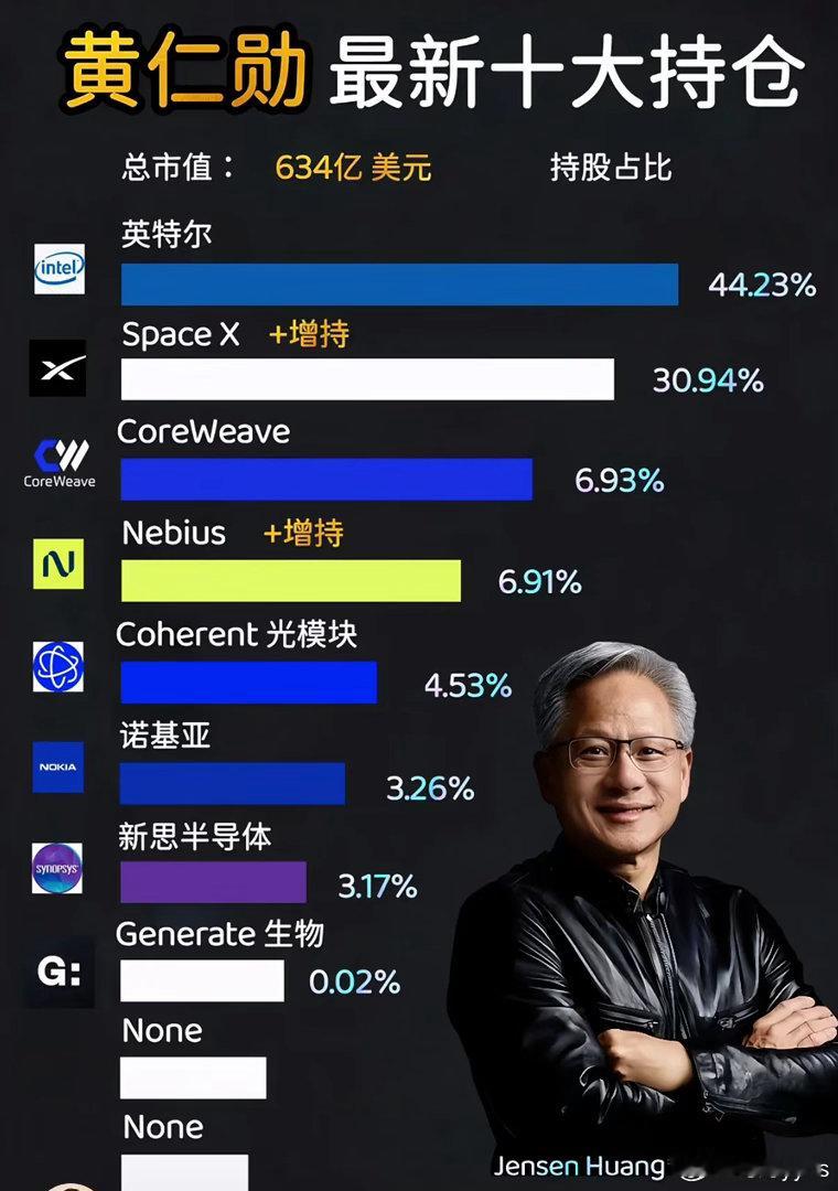 黄仁勋的持仓来了​​​