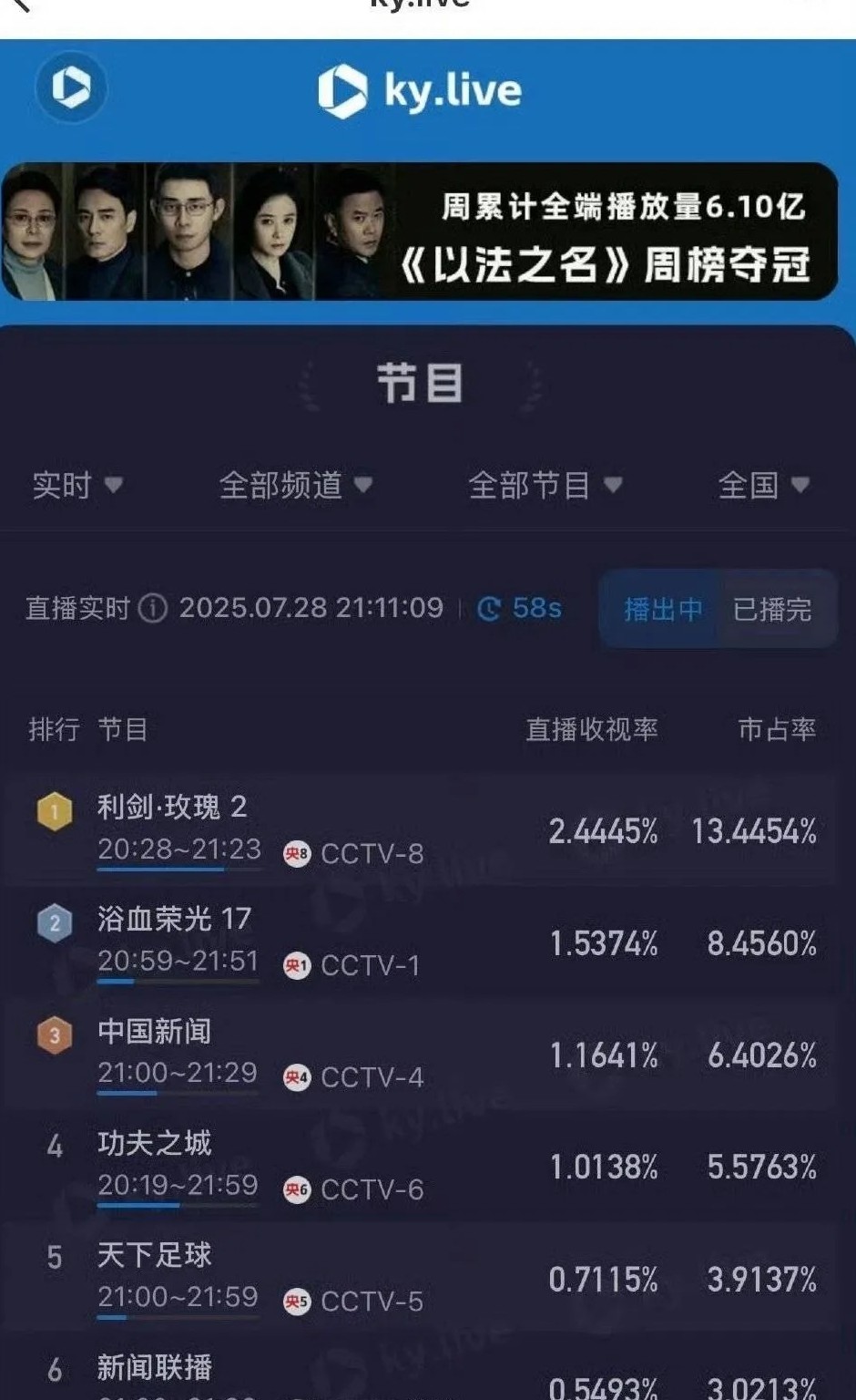 腾讯又要后悔自己押错宝了！为了让《扫毒风暴》搭上《以法之名》的顺风车，抢