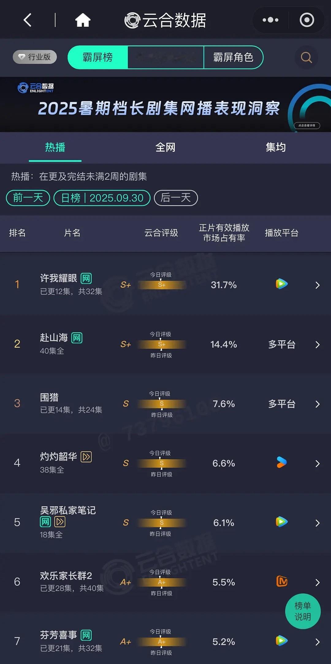 许我耀眼9.30云合，赵露思的许我耀眼占比31.7%，谁还记得这是部都市剧，