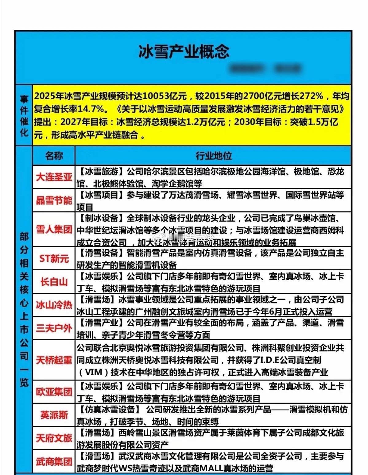 冬季即将来临：冰雪产业概念！2025年冰雪产业规模预计达10053亿元，较201