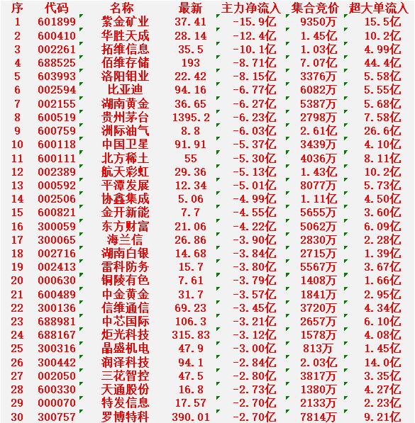 3月5日尾盘30分钟，主力资金大幅卖出的30名单！紫金矿业：净流入-15.