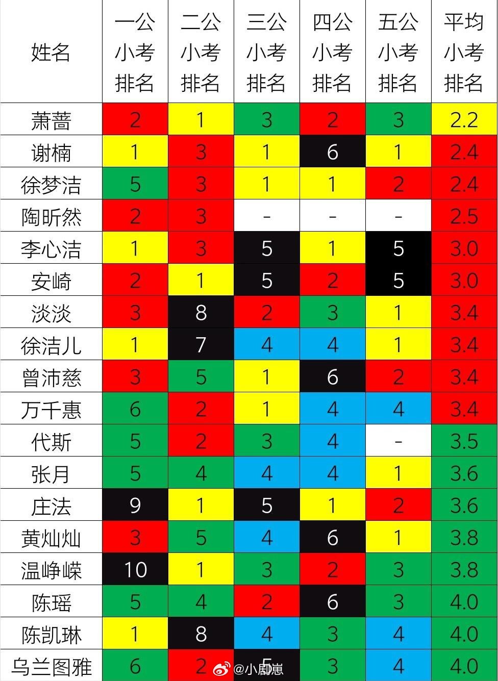 乘风破浪的姐姐浪七小考之神官方版已出现！居然是她！恭喜我们的上古神灯萧蔷姐姐！乘