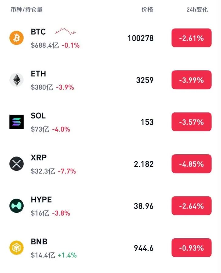 刚刚, 全线大跌! 超23万人爆仓