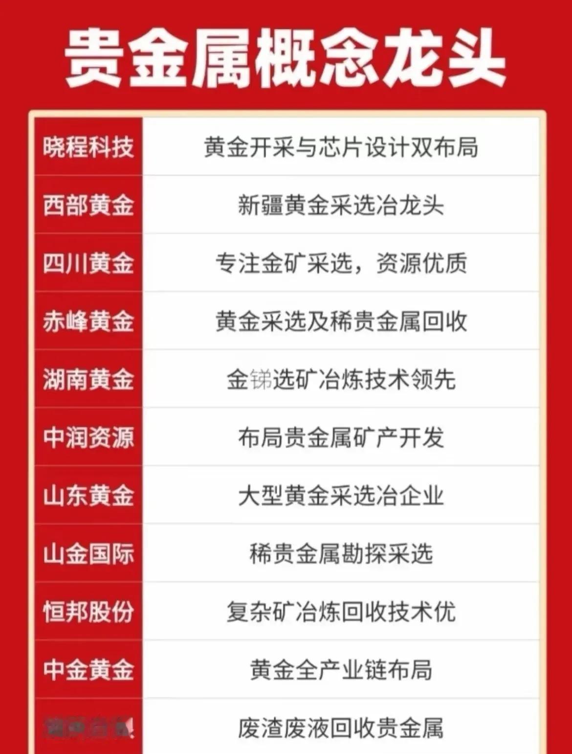 以下分别介绍了不同概念板块的龙头企业及核心企业信息：1.贵金属概念龙头（图