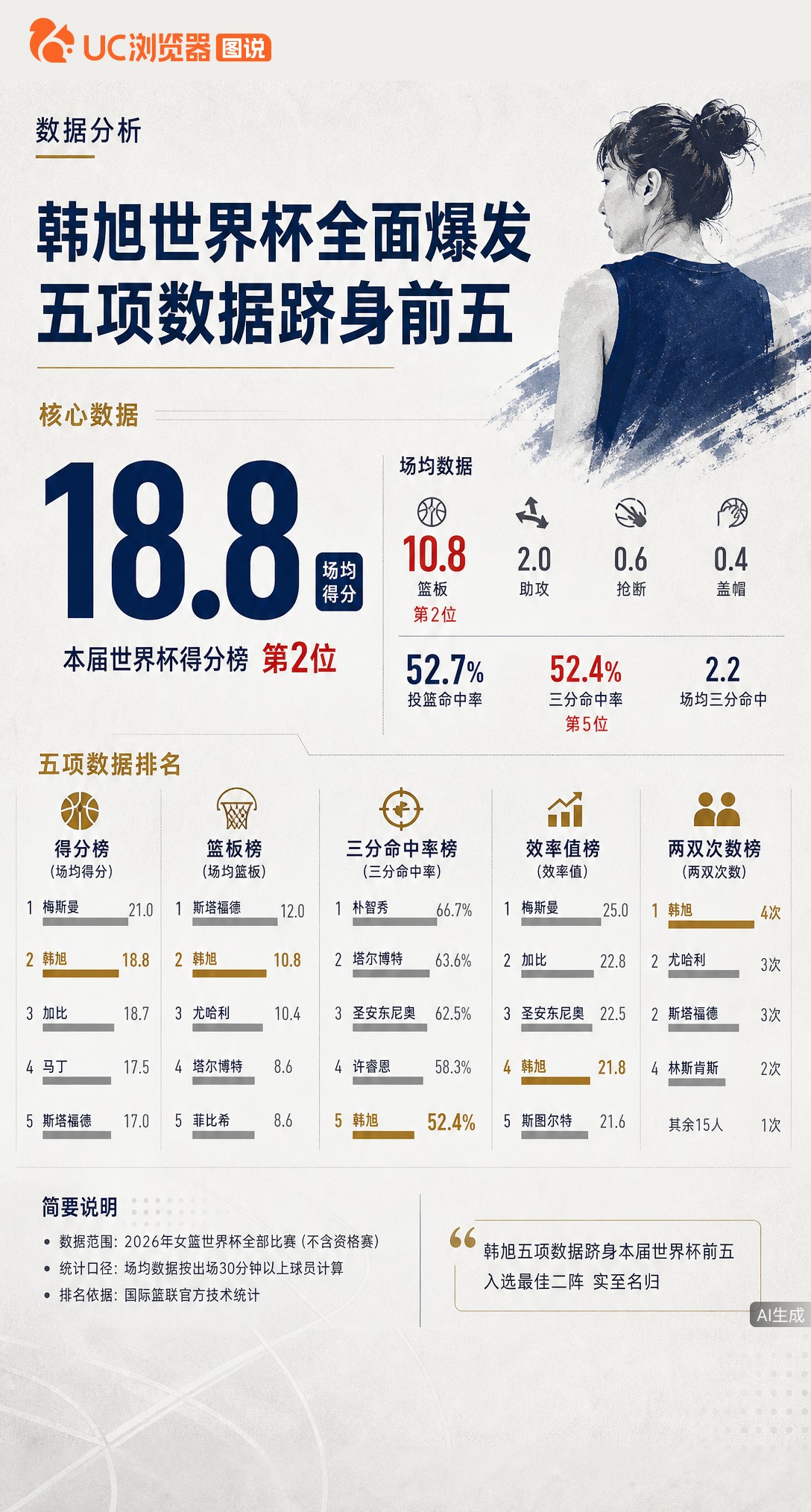 中国女篮虽止步第七，韩旭却凭5项数据跻身世界杯前五入选最佳二阵。场均18.8分10.8板加4次两双均