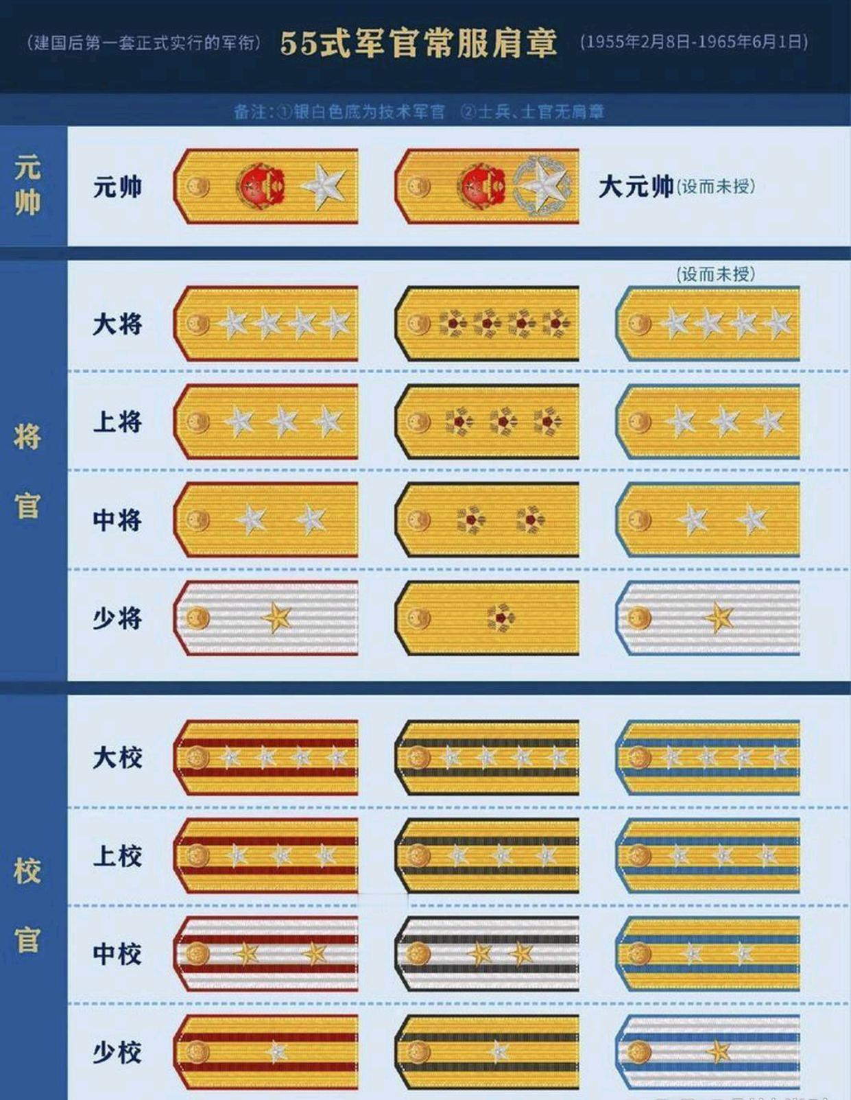 新中国成立后，第一代军衔体系。