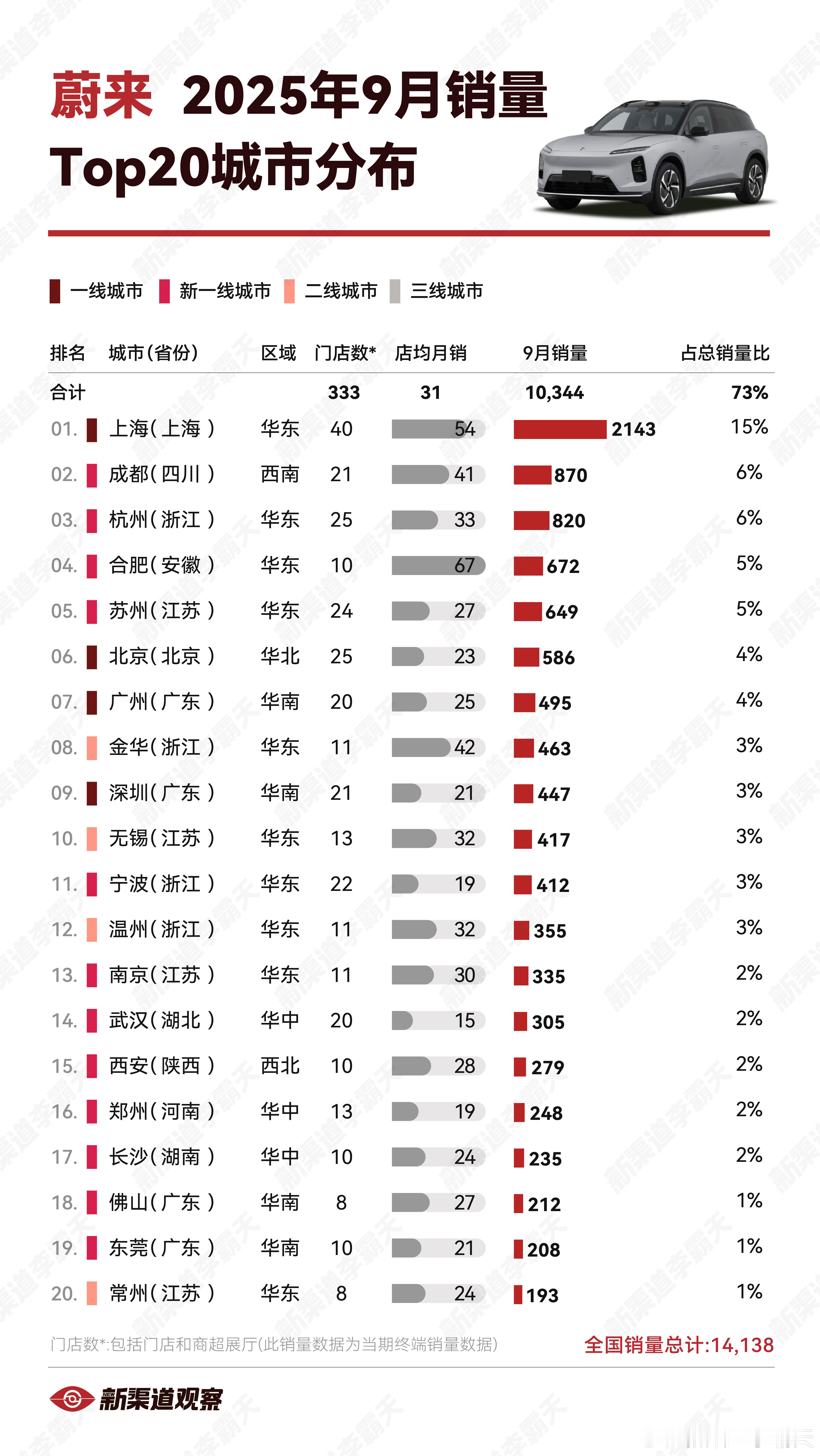 【蔚来25年9月销量TOP20城市】上海依旧是蔚来的大本营，销量大幅领先其它