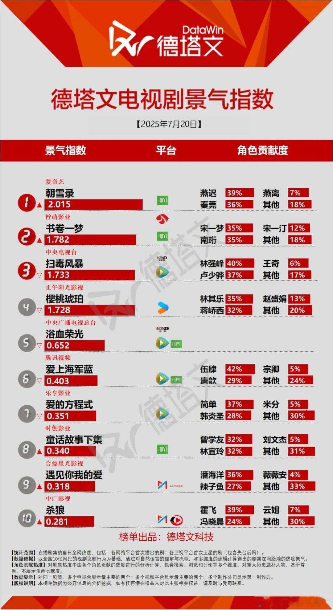 今日份德塔文景气指数朝雪录终于破2了之前一直觉得破2并不难，看了一下这部剧的营销