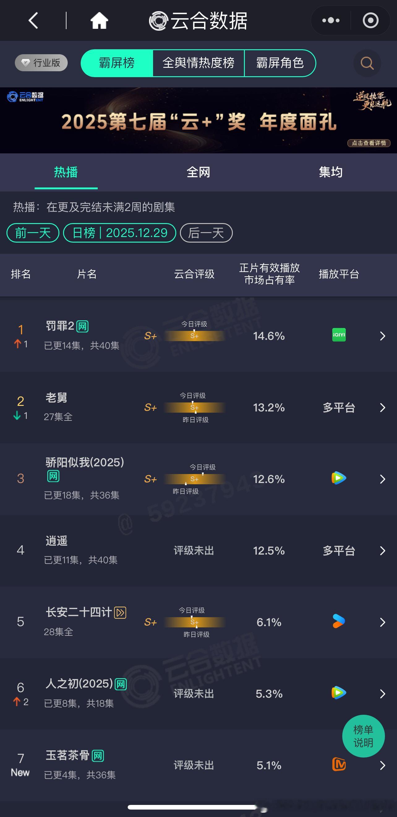 12.29云合黄景瑜《罚罪2》14.6%登顶，不如前作宋