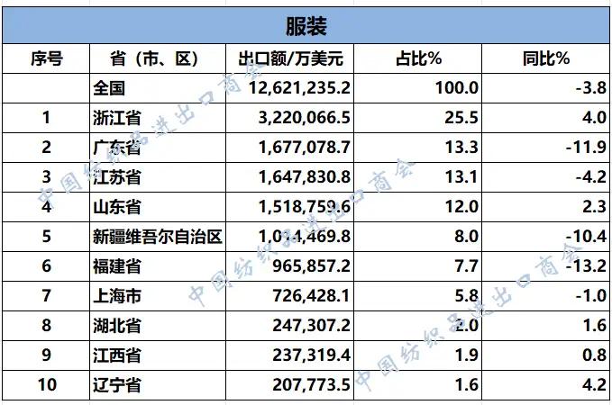 江西掉了一名!服装出口，之前江西排名第八，现在被湖北超越，排名全国第九。南昌、