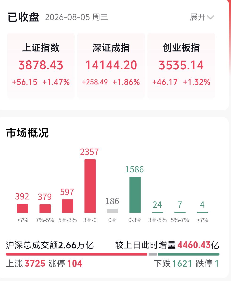 今天的盘面着实让人窝火，原本我以为行情会就此反转，可收盘走势完全超出预期。在此先