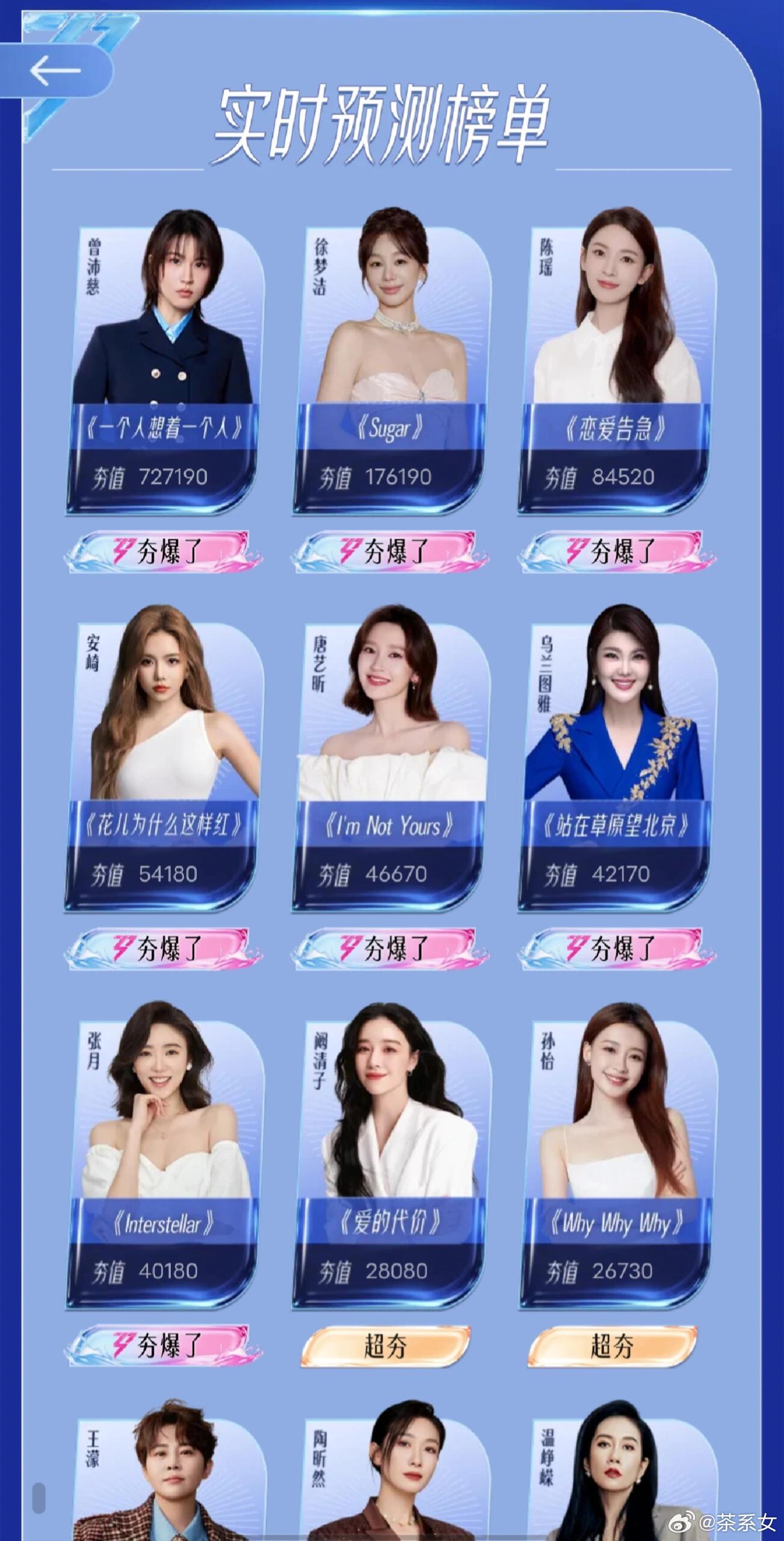 浪姐人气榜曾沛慈直接断层了，已经是后面的总和，今年的悬念，从开局就没了。