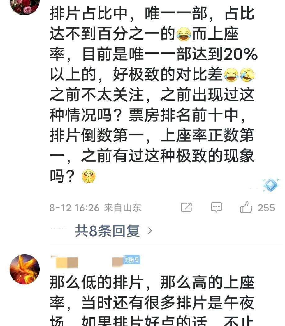 2025电影圈怪现象之一：有一部电影，在前十排名中（截至目前）它的上座率最高，唯