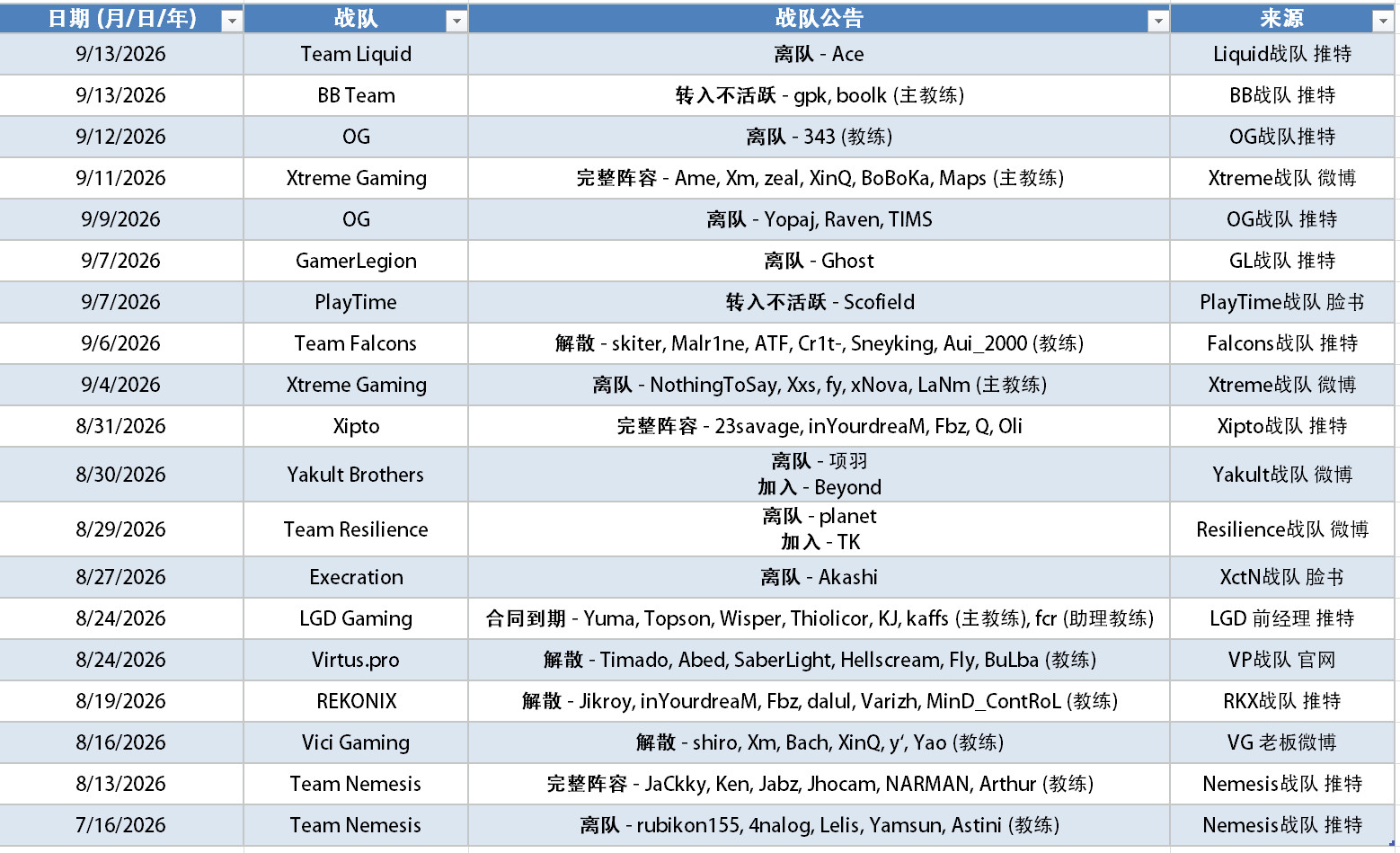 DOTA2红迪论坛整理的DO2各战队目前阵容调整情况，都是以官方消息为准，我这