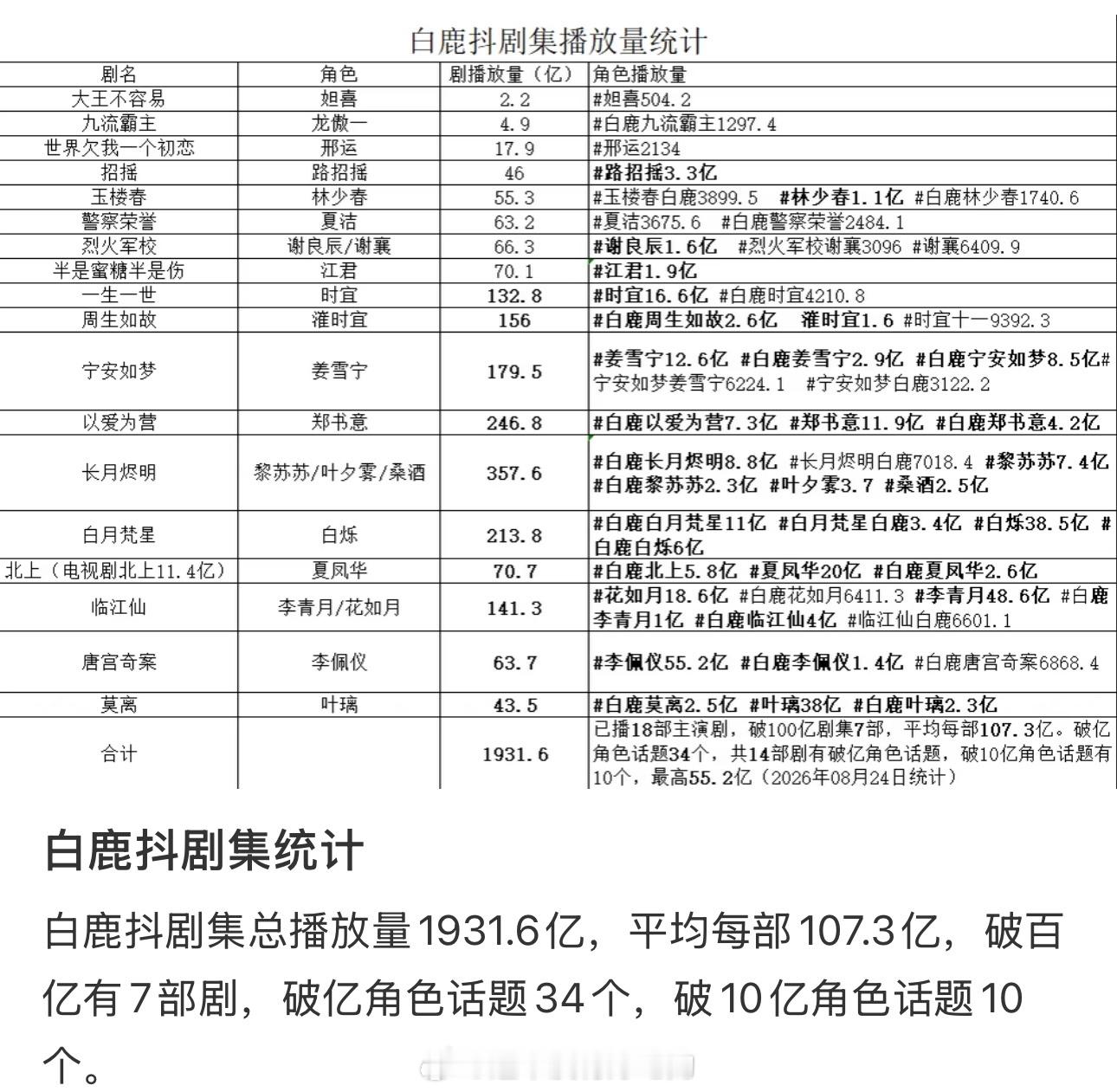 白鹿抖剧集播放量统计白鹿18部主演剧集，抖总播放量累计1931.6亿，平均每部剧