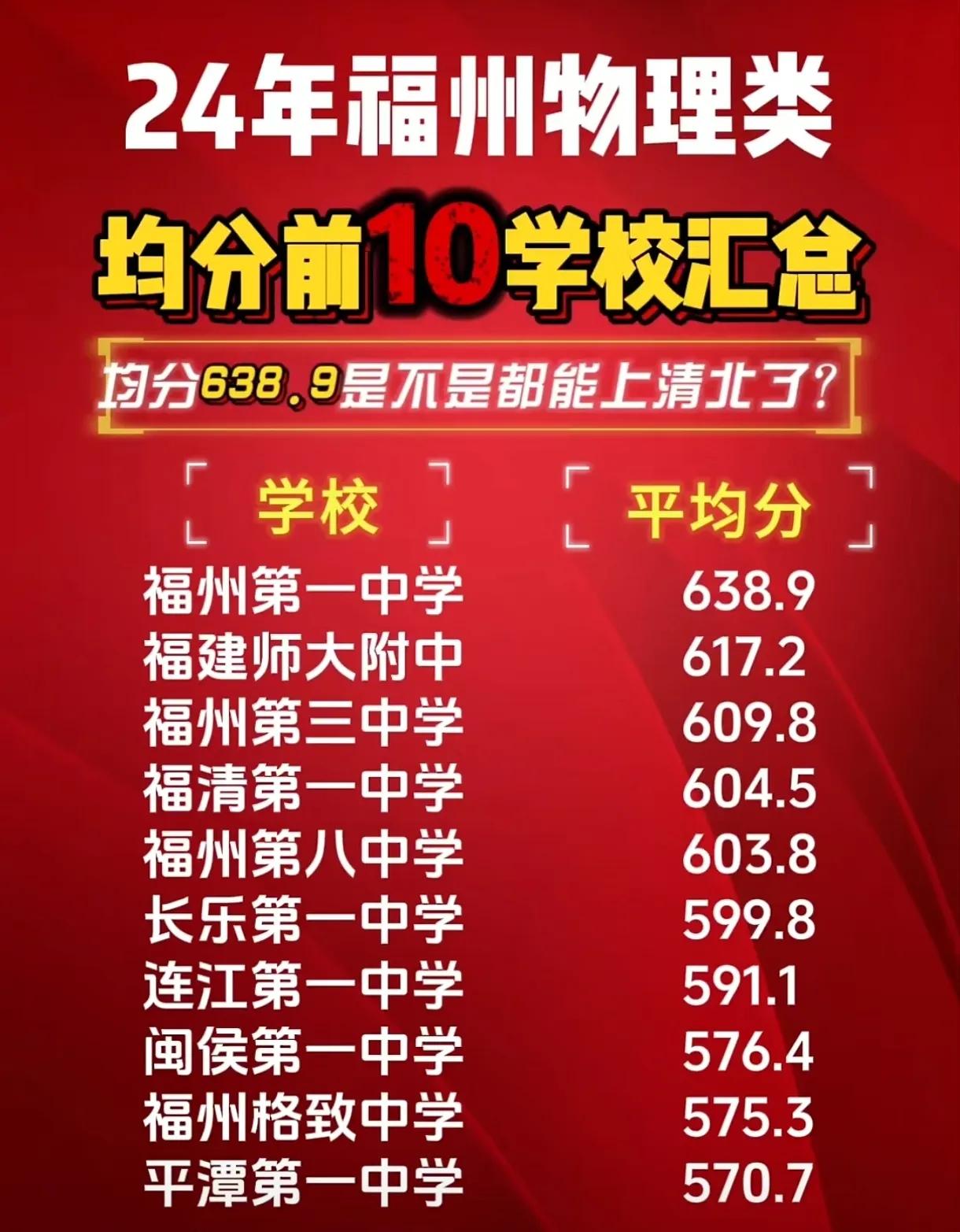 福州高中高考均分前十名排行榜福州高中福州办学效益