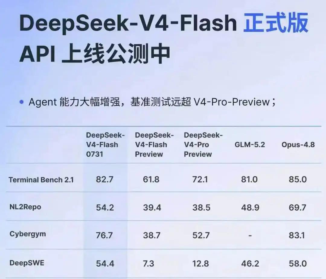 太卷了，大模型斩杀线DeepSeekV4正式版发布，把智谱GLM5.2拉下马