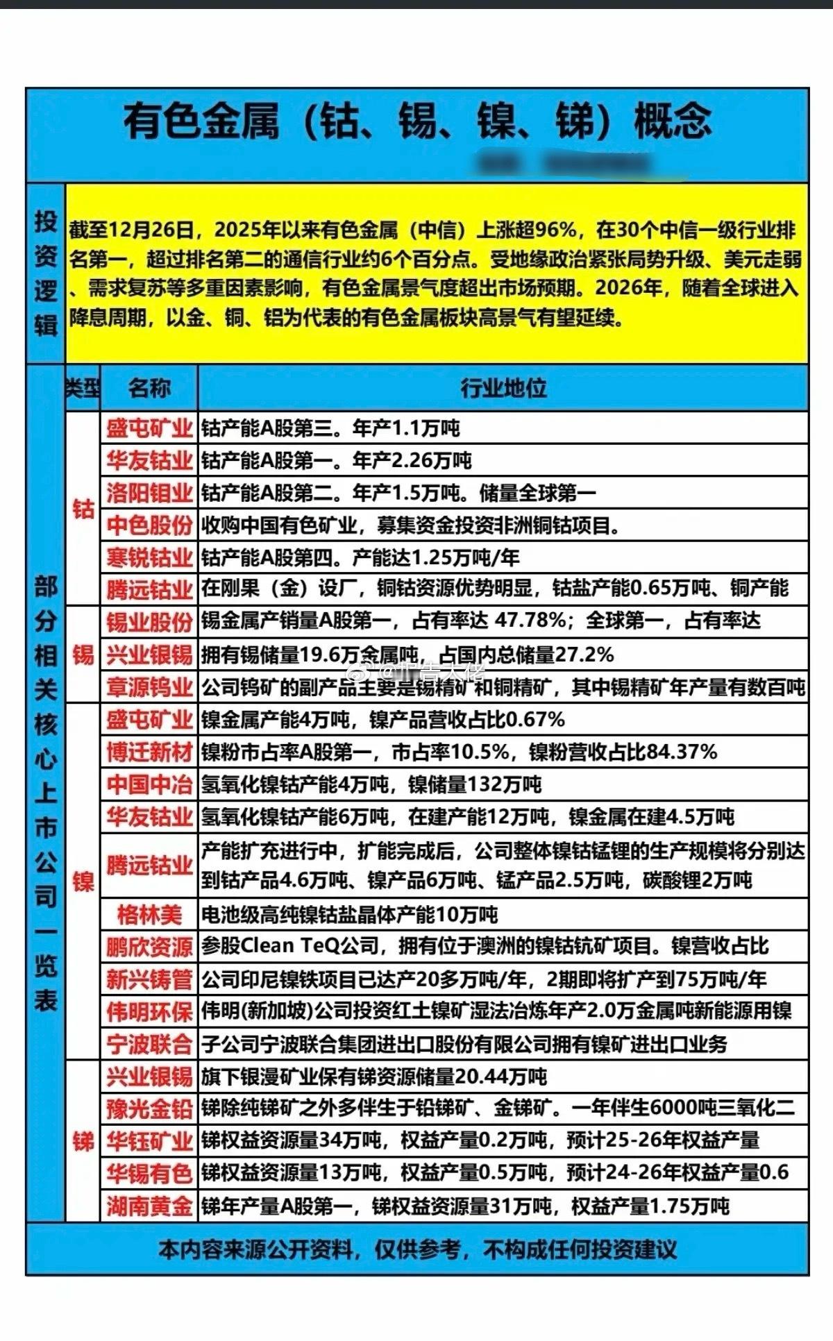 （钴，锡，镍，锑）有色金属涨价概念！美国进入降息周期，部分有色金属涨价明显，相关