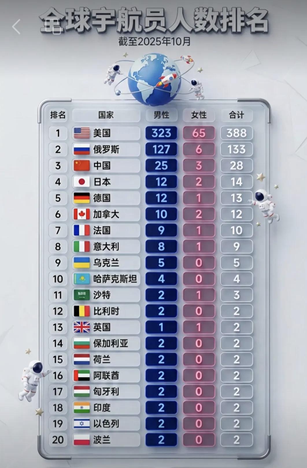 2030年之后，这一排行会迅速发生变化。国际空间站在轨运行几十年，其实一直是