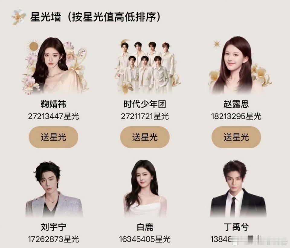 投票这块鞠婧祎粉丝好像没输过，鞠丝真的牛鞠婧祎反超时代少年团