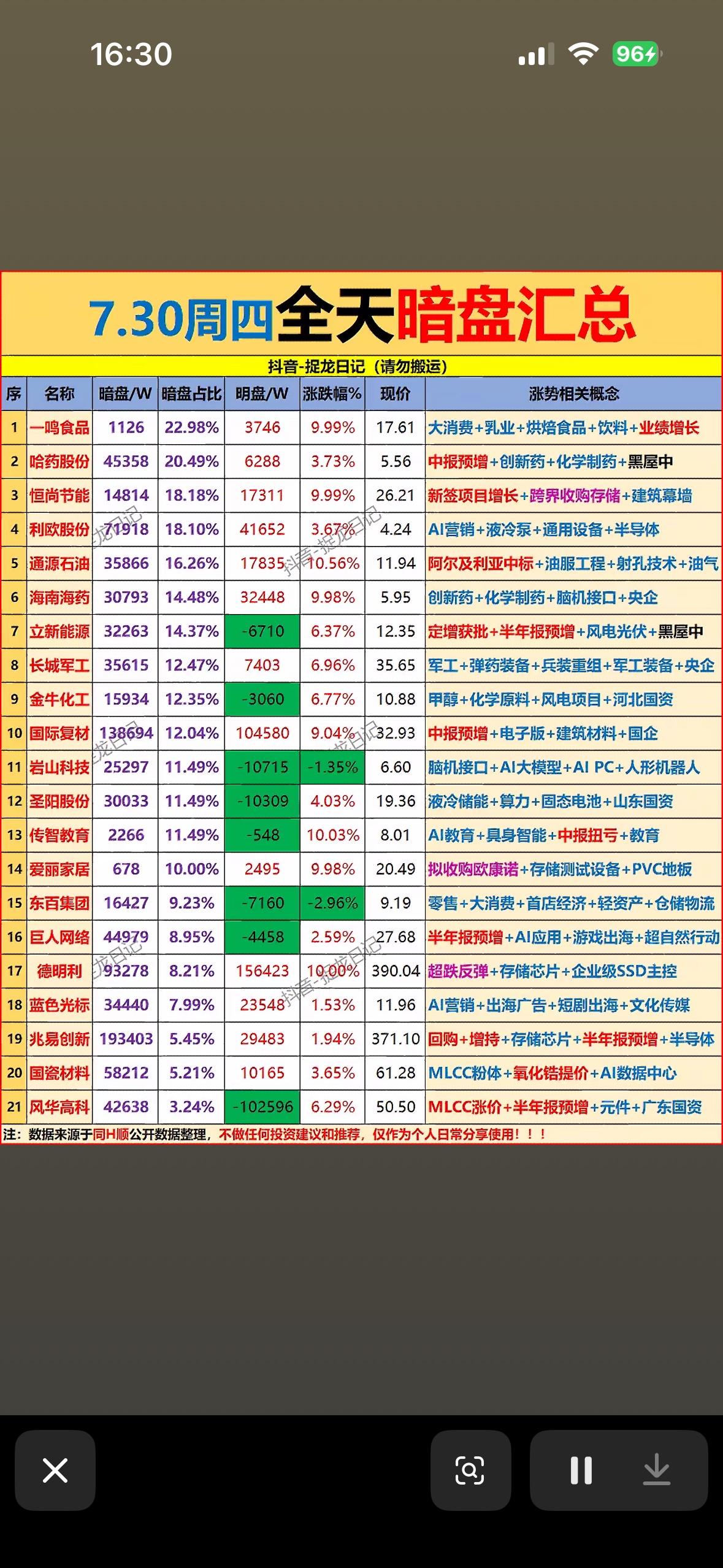 7.30周四暗盘汇总，投资机会大揭秘！📈💰7月30日周四暗盘情况值得好好