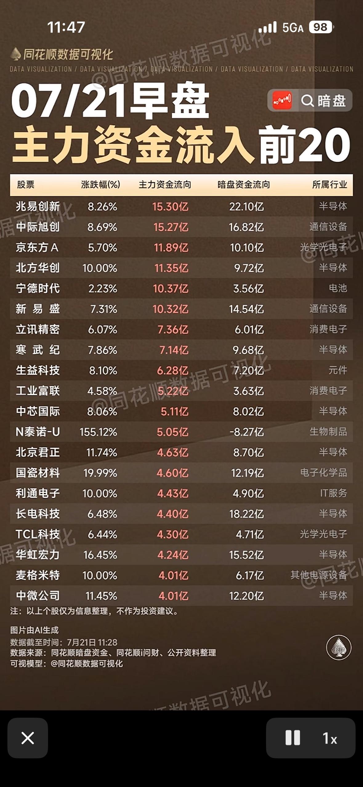 7月21日早盘主力资金流入前20名股票，速来查看！💰📈7月21日早盘主力
