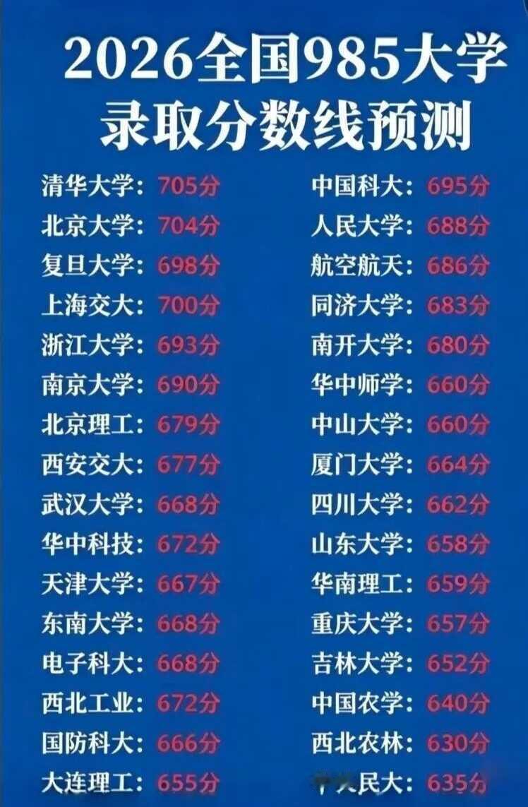 重点大学录取分数线预测：